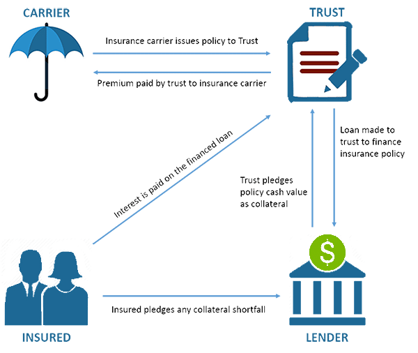 Premium Finance Diagram