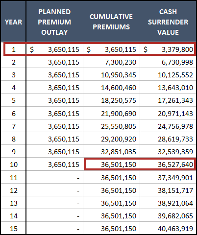 Premium Financing Illustration