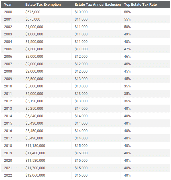 Historical Estate Tax Rates | Mericle & Co.