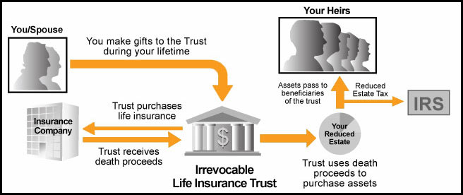 Irrevocable Life Insurance Trust