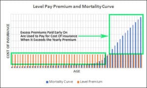 Universal Insurance Mortality Curve