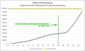 Universal Life Insurance Policy Review