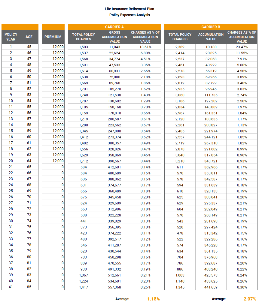 Life Insurance Retirement Plan (LIRP) Policy Expenses