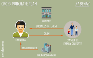 Cross Purchase Buy-Sell Agreements with Insurance