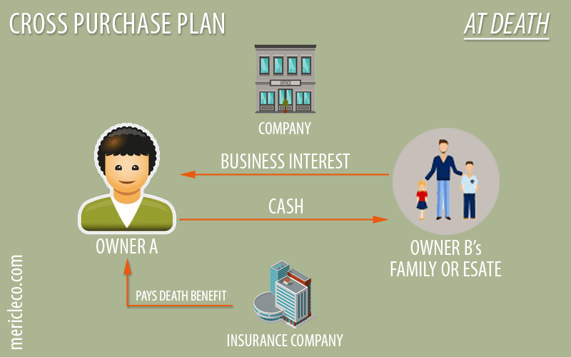 Cross Purchase Buy-Sell Agreement with Insurance
