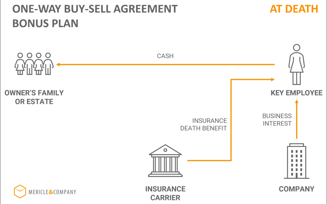 One Way Buy Sell Agreement Bonus Plan Life Insurance | Mericle & Company