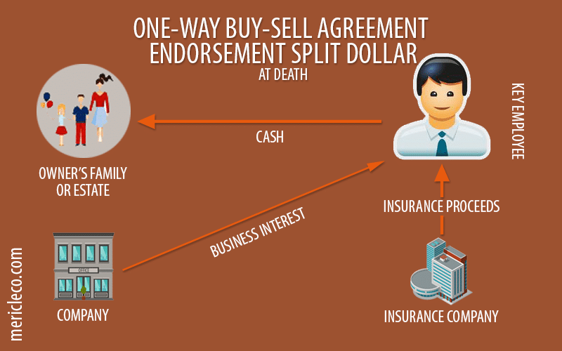 One Way Buy Sell Agreement with Endorsement Split Dollar Life Insurance