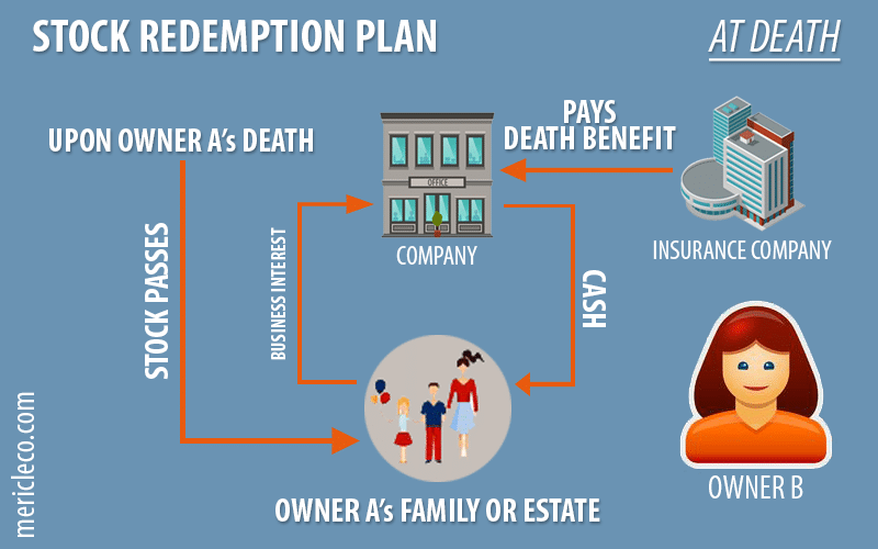 Stock Redemption Buy Sell Agreement at Death