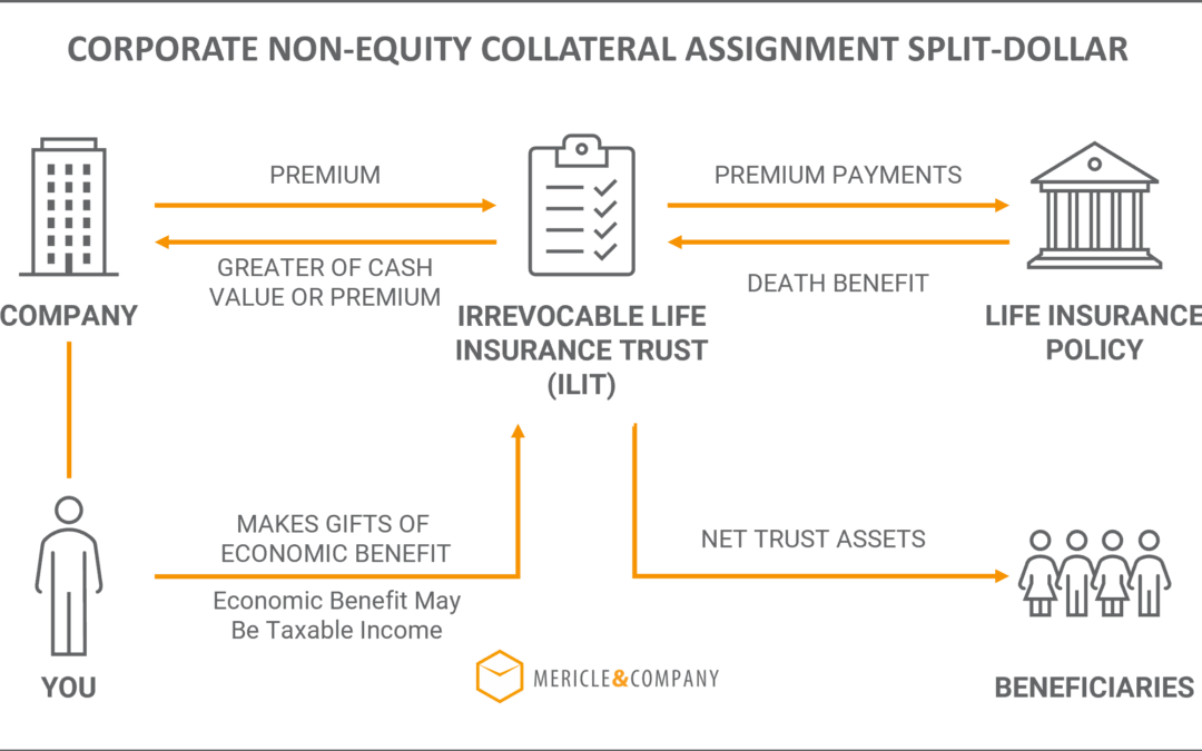 Corporate Non-Equity Collateral Assignment Split Dollar Life Insurance