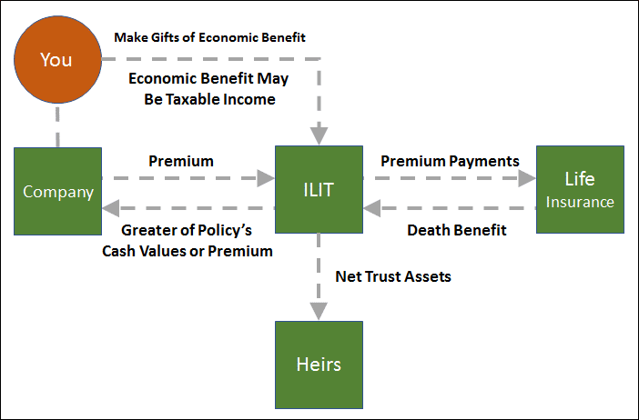 Corporate Non-Equity Collateral Assignment Split Dollar