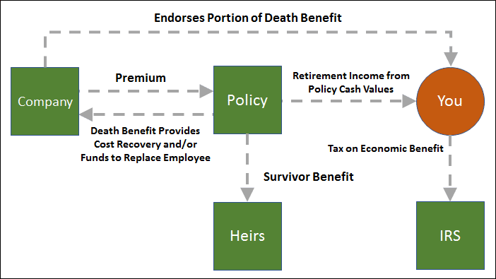 Endorsement Split Dollar