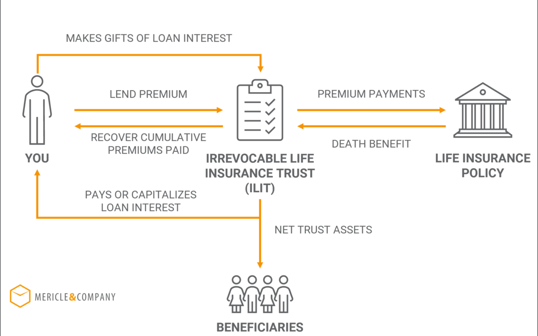 Loan Regime Split Dollar Life Insurance