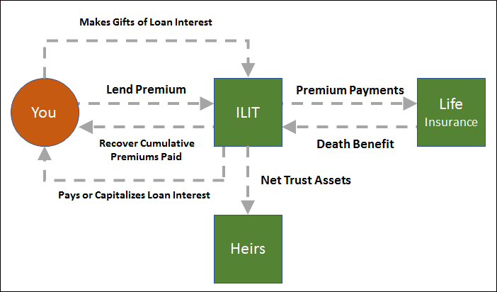 Loan Regime Split Dollar
