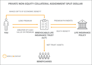 Private Non Equity Collateral Assignment Split Dollar