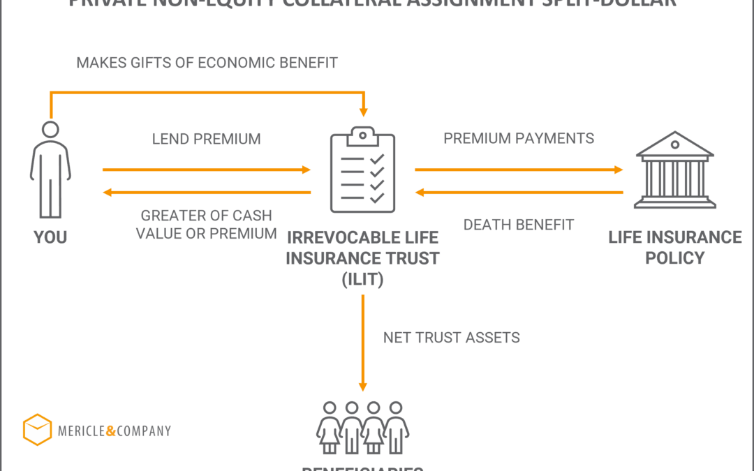 Private Non Equity Collateral Assignment Split Dollar Life Insurance