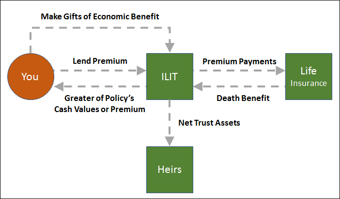 Private Non Equity Collateral Assignment Split Dollar