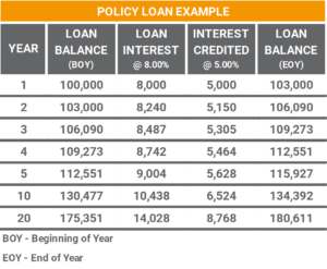 Universal Life Insurance Policy Review Loan Interest