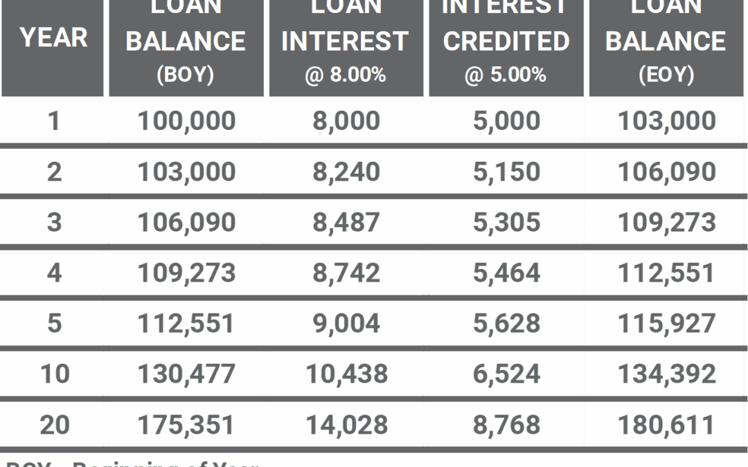 Universal Life Insurance Policy Review Loan Interest | Mericle & Co.