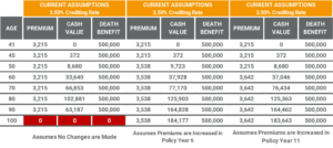 Universal Life Insurance Policy Reviews Comparison