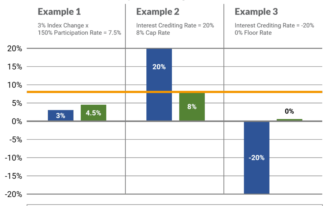 1-Year High Par Index Universal Life Insurance Account