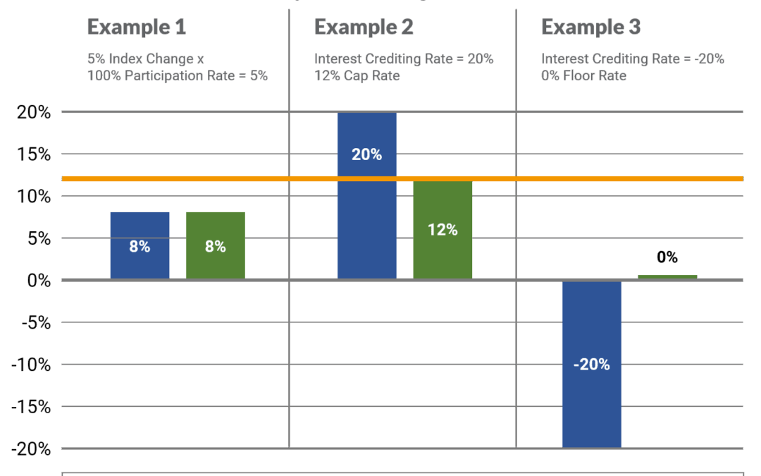 1-Year High Cap Index Universal Life Insurance (IUL) Account