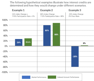 5-Year High Par Indexed Universal Life Insurance Account