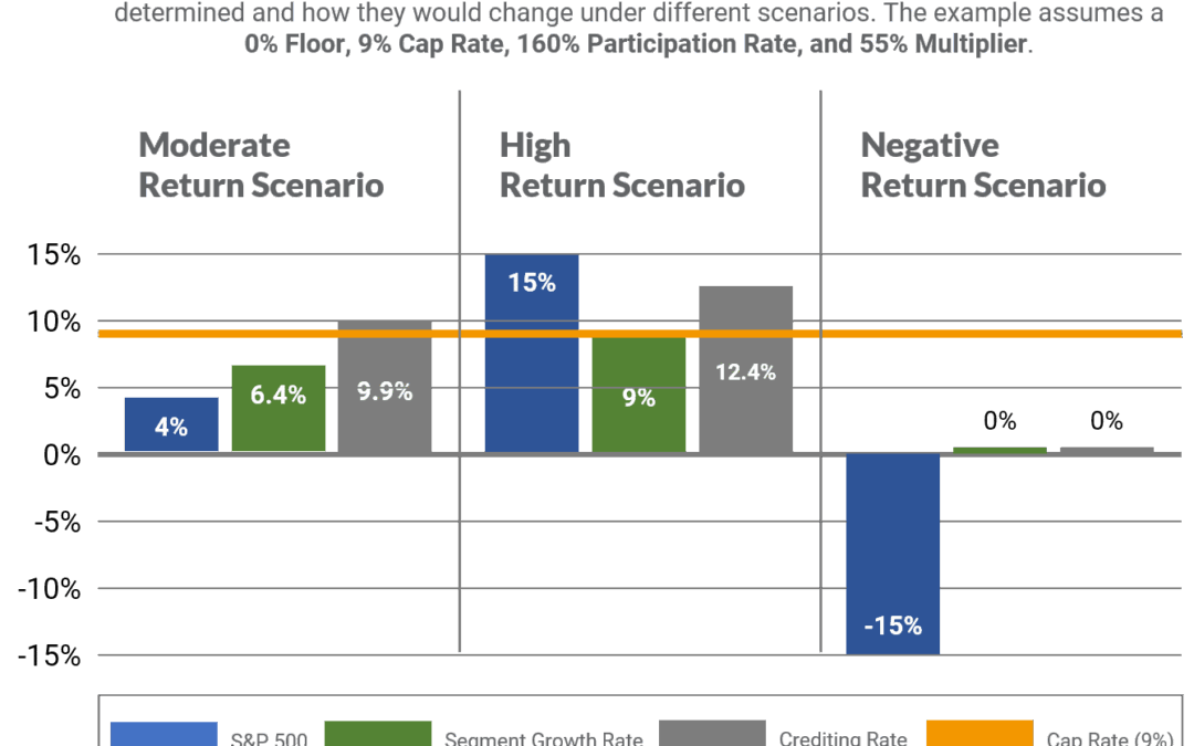 Index Universal Life Insurance (IUL) Multipliers