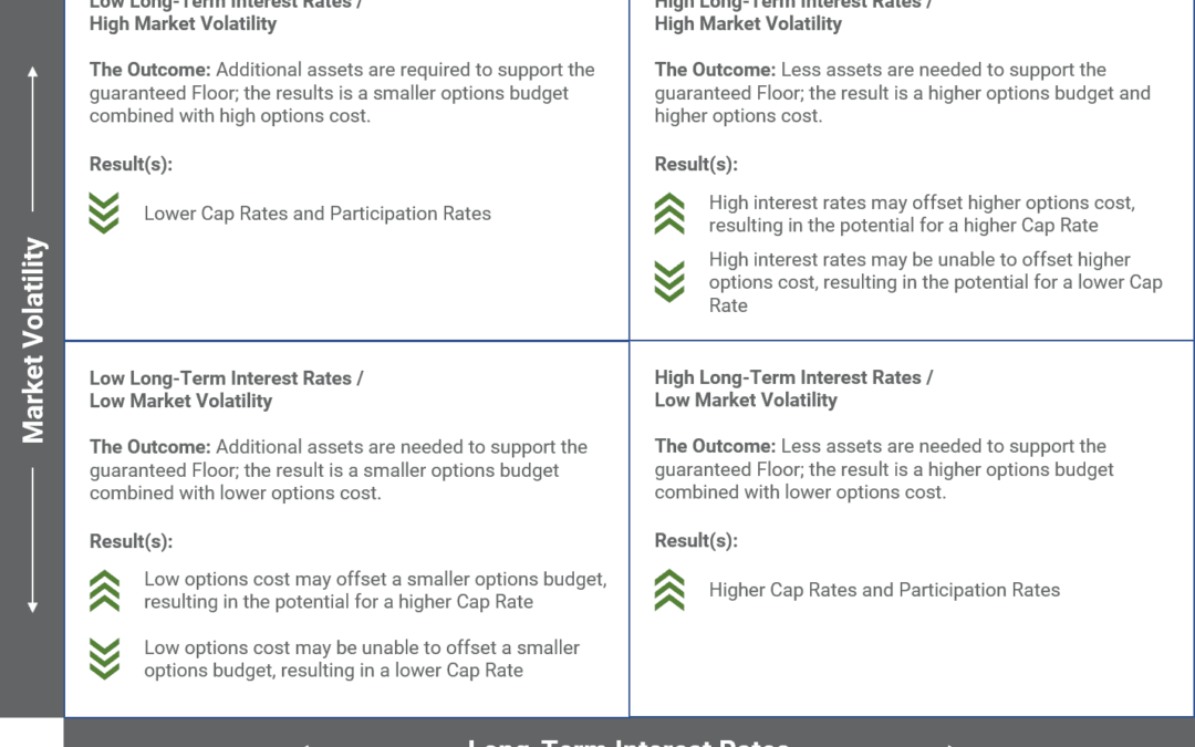 Index Universal Life Insurance (IUL) Option Factors