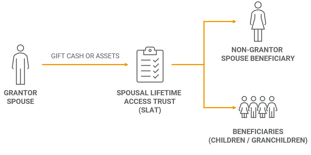Spousal Lifetime Access Trust