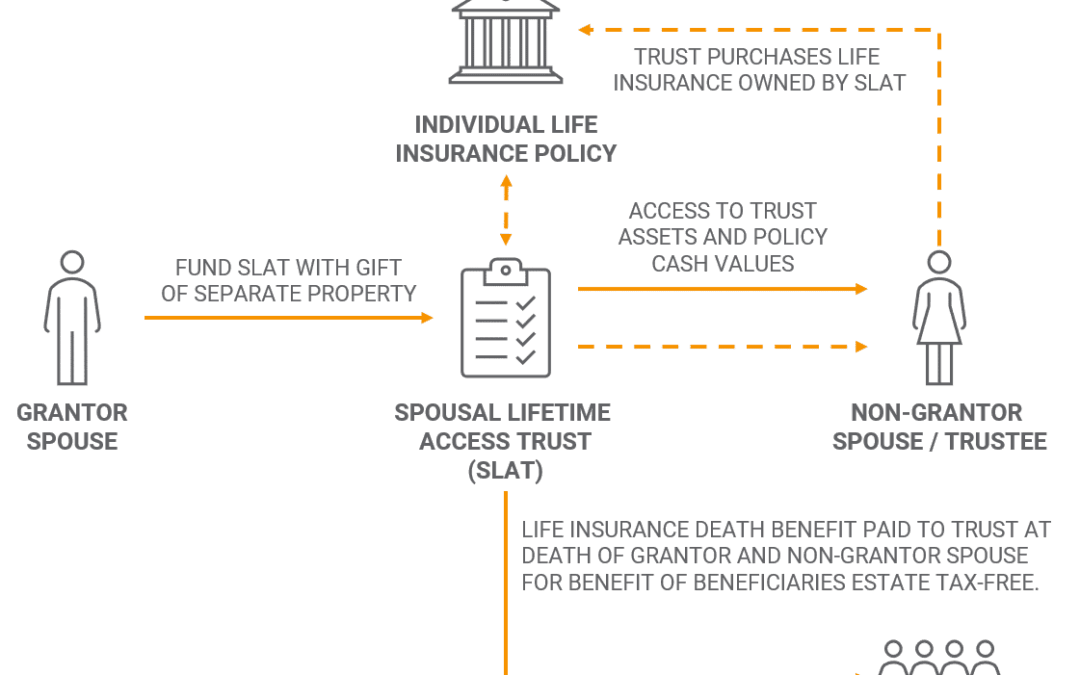 Spousal Lifetime Access Trust with Individual Life Insurance