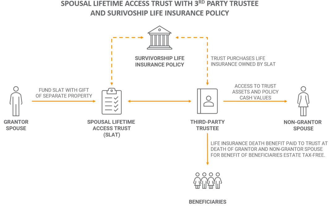 Spousal Lifetime Access Trust with Survivorship Life Insurance