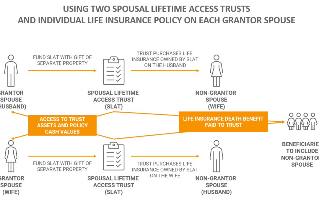 Two Spousal Lifetime Access Trusts with Individual Life Insurance