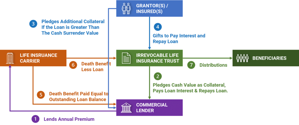 premium financing life insurance structure diagram