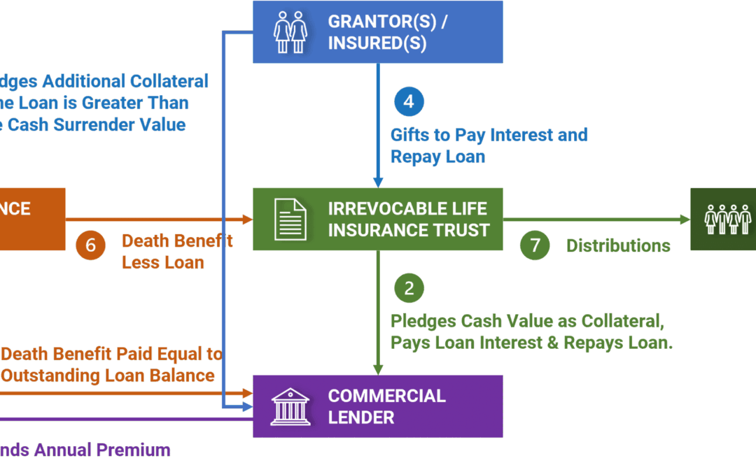 Premium Finance Life Insurance