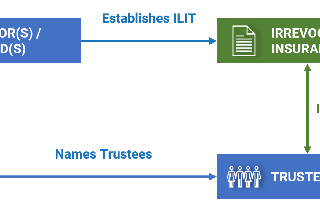 Premium Financing Life Insurance with an Irrevocable Life Insurance Trust