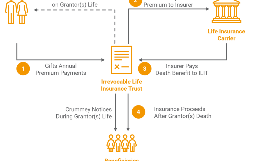 Irrevocable Life Insurance Trust