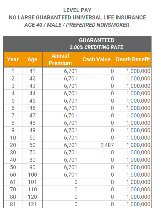 Level Pay No Lapse Guarantee Universal Life Insurance Policy Types | Mericle & Co.