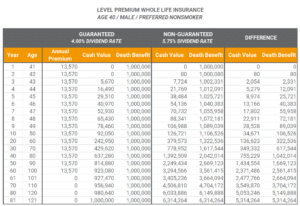 Level Premium Whole Life Insurance