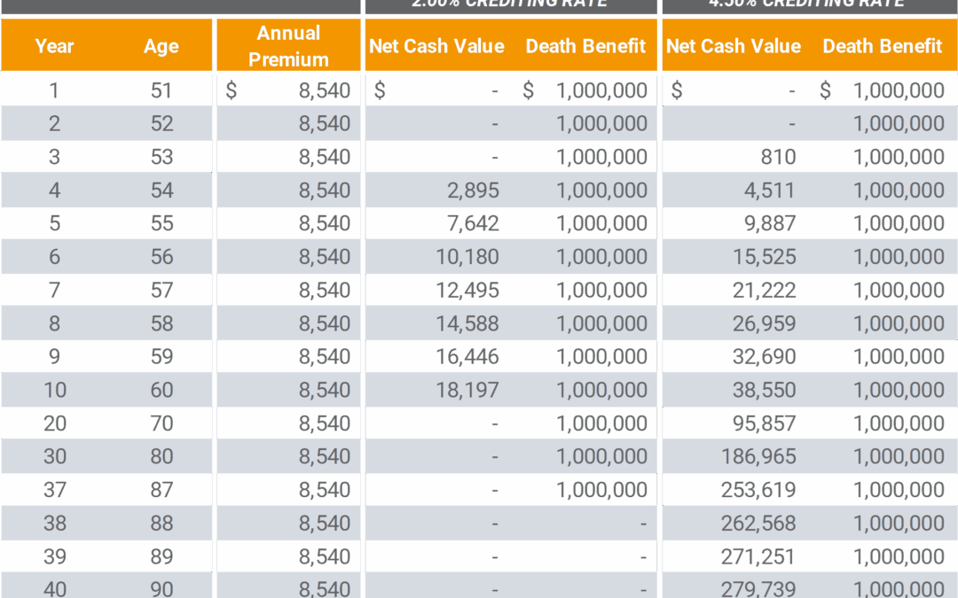 Universal Life Insurance Current Assumptions | Mericle & Company