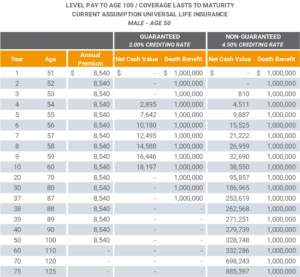 Universal Life Insurance Current Assumptions