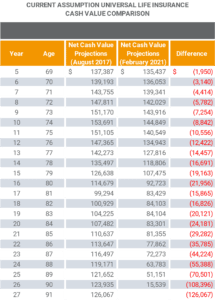 John Hancock Current Crediting Rate Cash Value Comparison