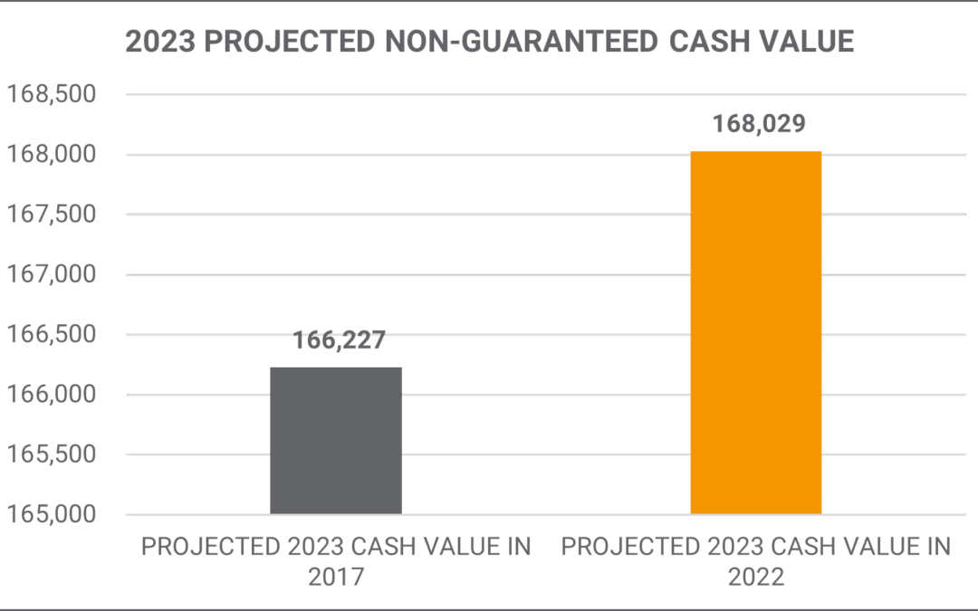 Ohio National Projected Cash Value | Mericle & Co.