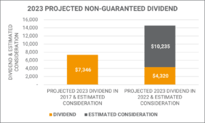 Ohio National Projected Dividend and Estimated Consideration