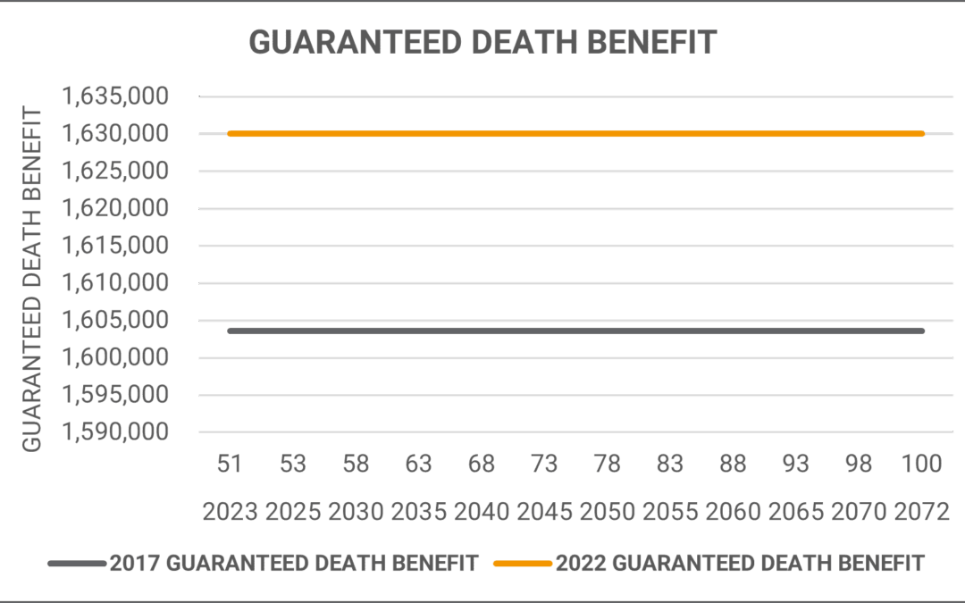 Ohio National Guaranteed Death Benefit | Mericle & Co.