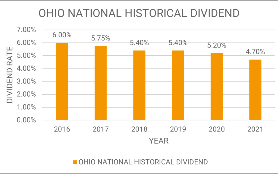 Ohio National Historical Dividend | Mericle & Co.