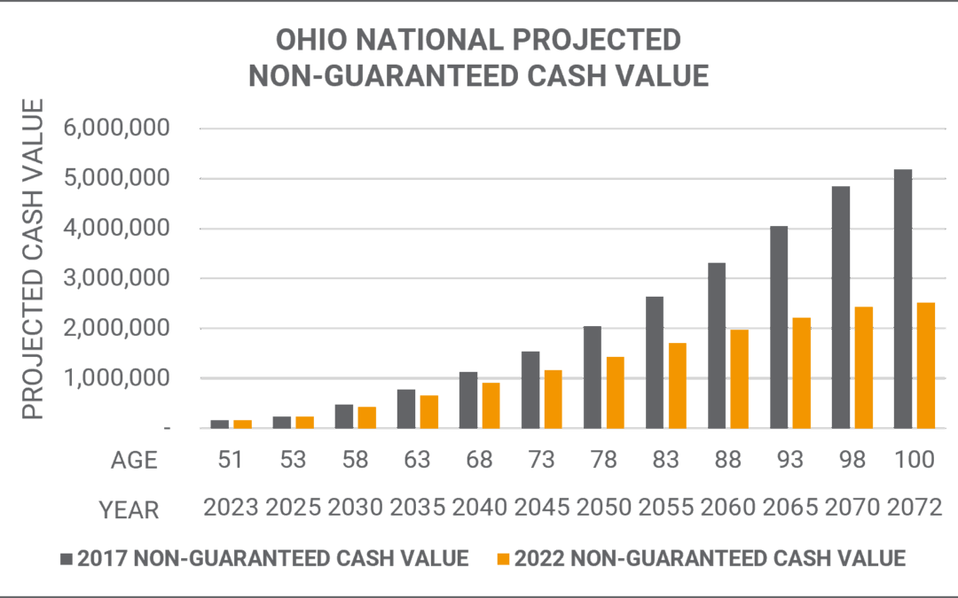 Ohio National Projected Non-Guaranteed Cash Value | Mericle & Co.