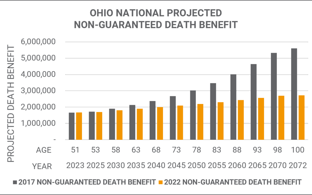 Ohio National Projected Non-Guaranteed Death Benefit | Mericle & Co.