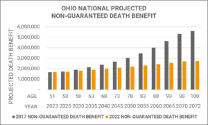 Ohio National Projected Non-Guaranteed Death Benefit