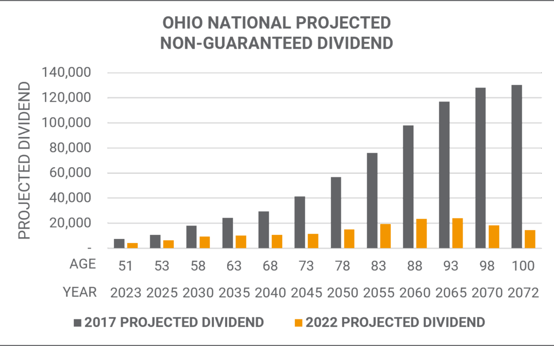 Ohio National Project Non-Guaranteed Dividend | Mericle & Co.