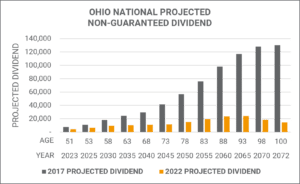 Ohio National Project Non-Guaranteed Dividend